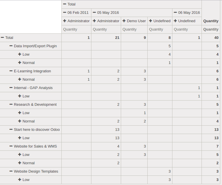 Analysis, Summary, Tracking